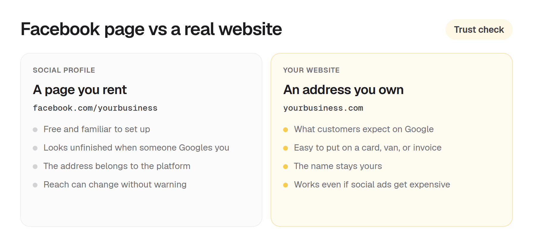 Side-by-side comparison of a Facebook business page versus a real .com website