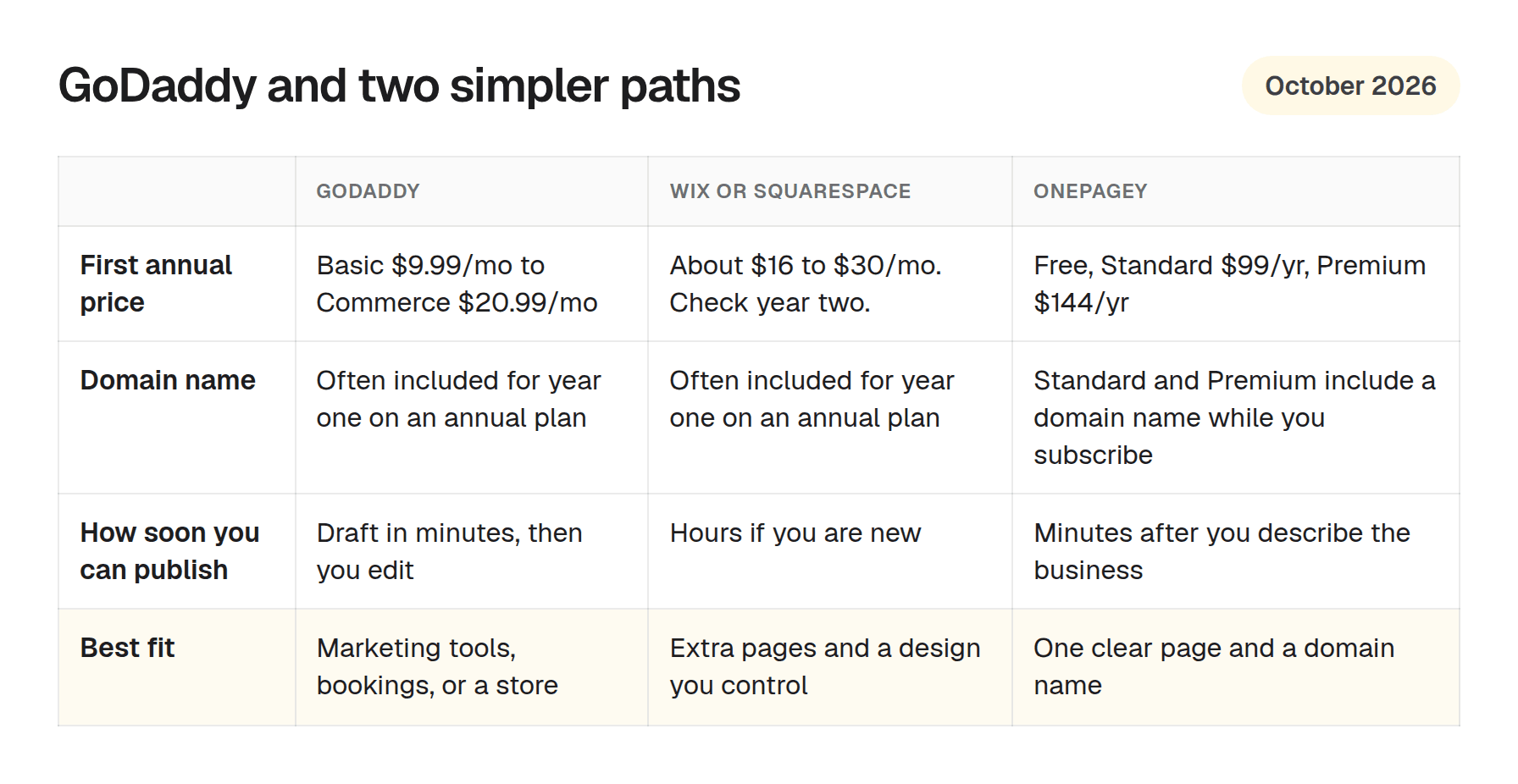 Comparison of GoDaddy, Wix or Squarespace, and OnePagey on first-year price, domain name, how soon you can publish, and best fit
