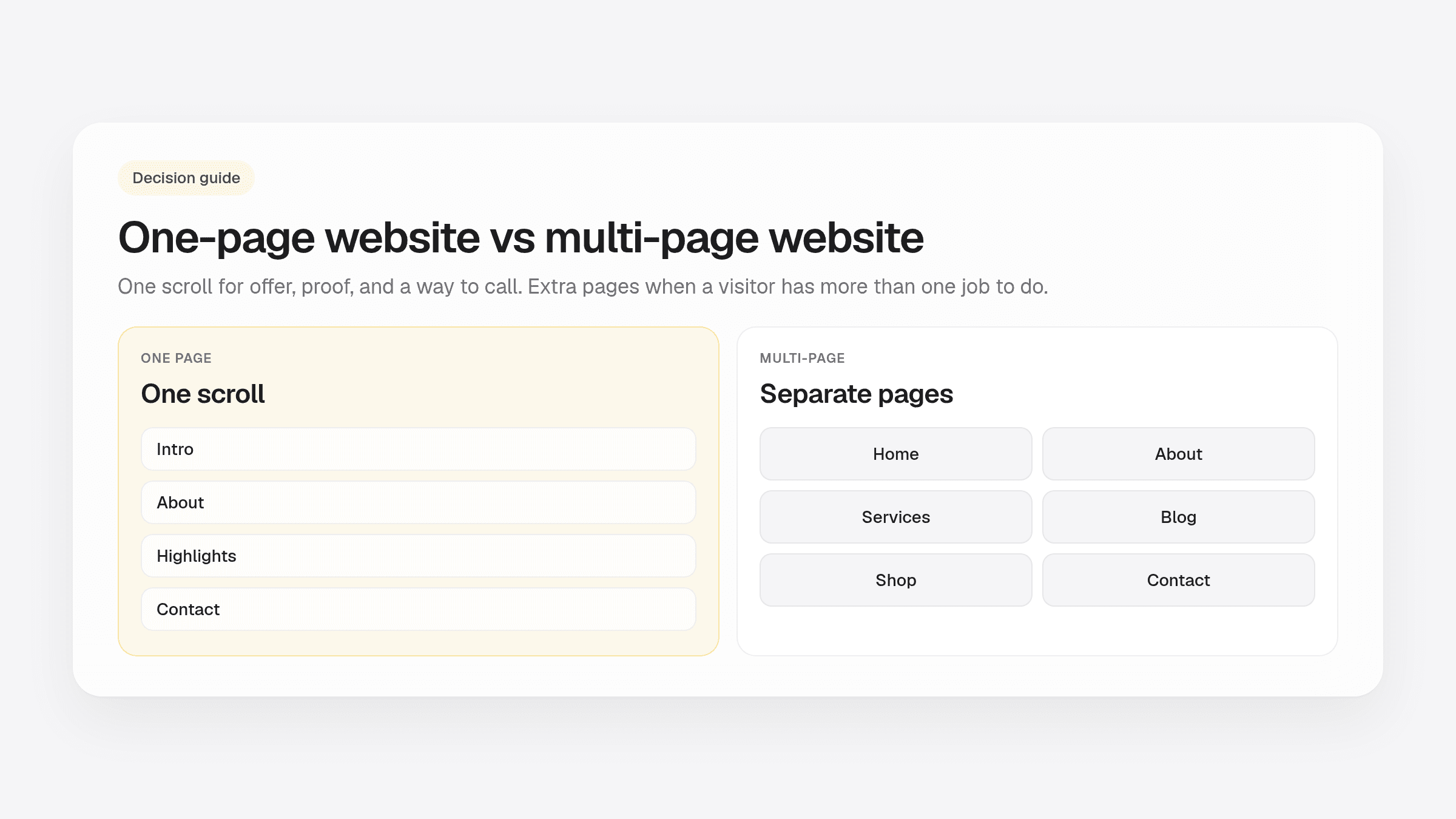 Two cards comparing a one-page website on one scroll with a multi-page site split into Home, About, Services, Blog, Shop, and Contact