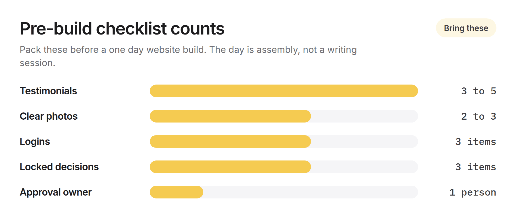 Bar chart of pre-build checklist counts: 3 to 5 testimonials, 2 to 3 photos, 3 logins, 3 locked decisions, and 1 approver