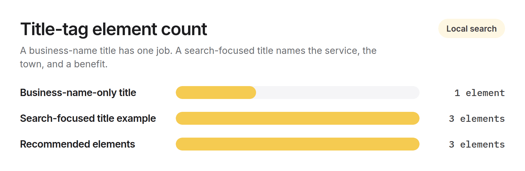 Bar chart of title-tag element count: a business-name-only title has 1 element, a search-focused title has 3