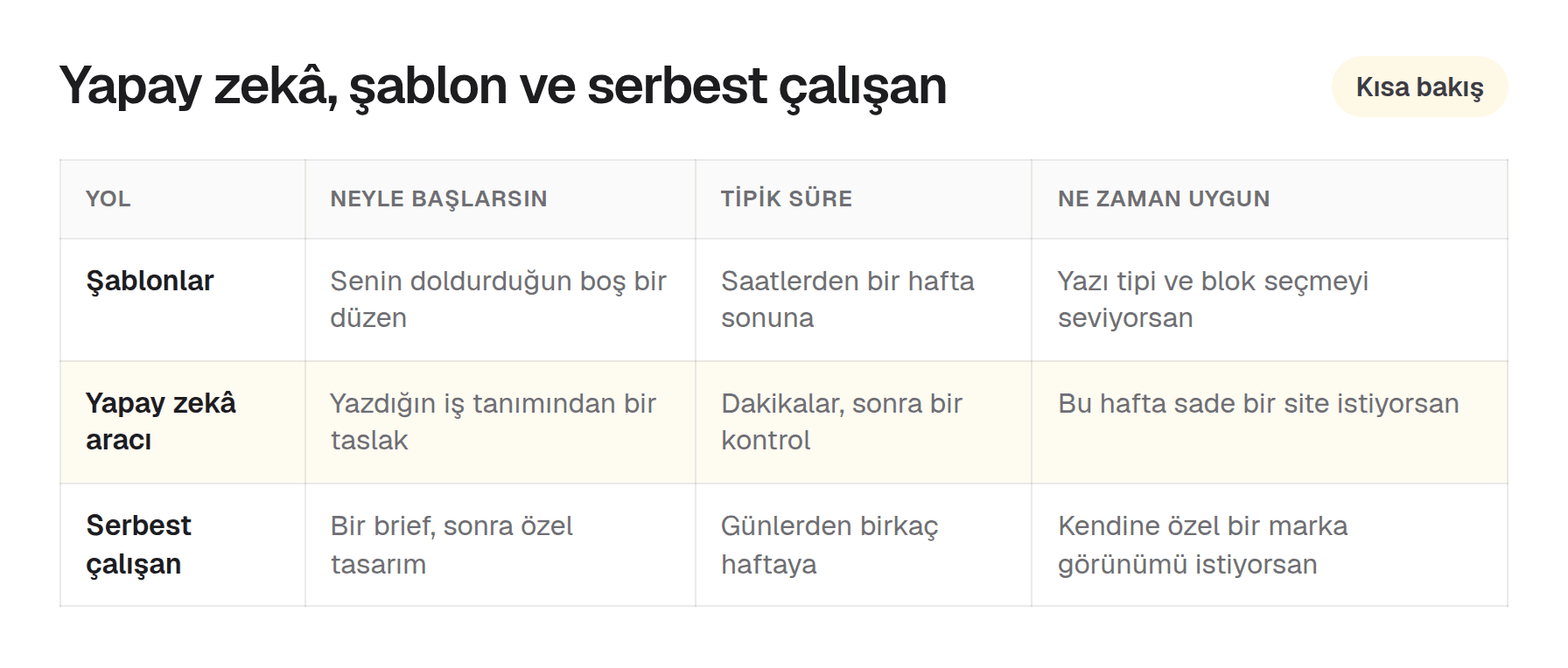 Şablon, yapay zekâ oluşturucu ve freelancer karşılaştırması