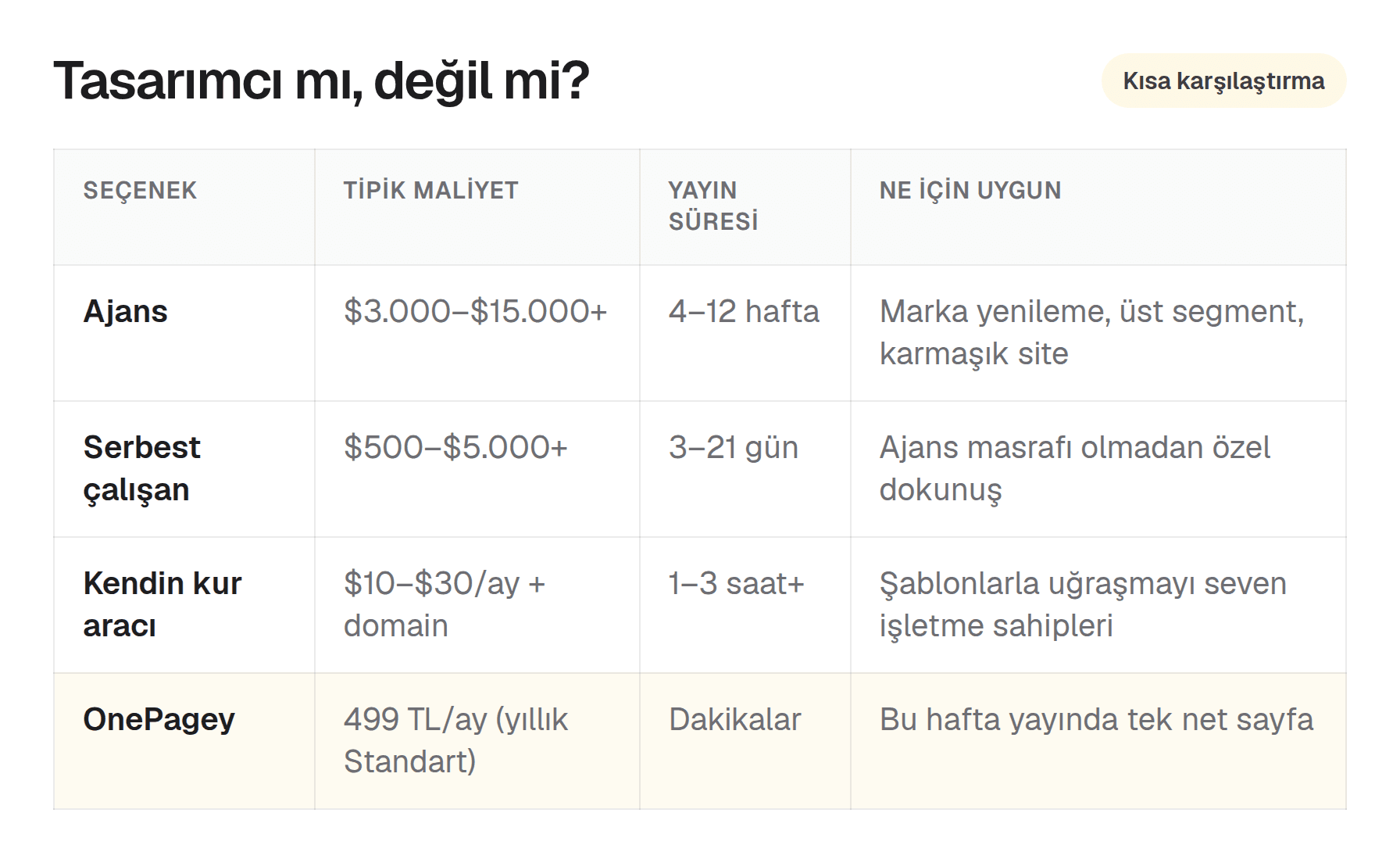 Ajans, serbest çalışan, kendi kendine oluşturucu ve OnePagey küçük işletme web sitesi karşılaştırması