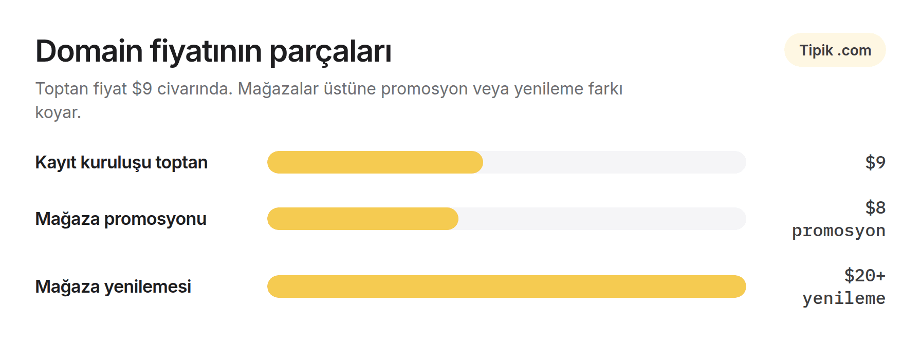Domain fiyat bileşenleri: 9 $ toptan, 8 $ promosyon, 20 $ ve üzeri yenileme
