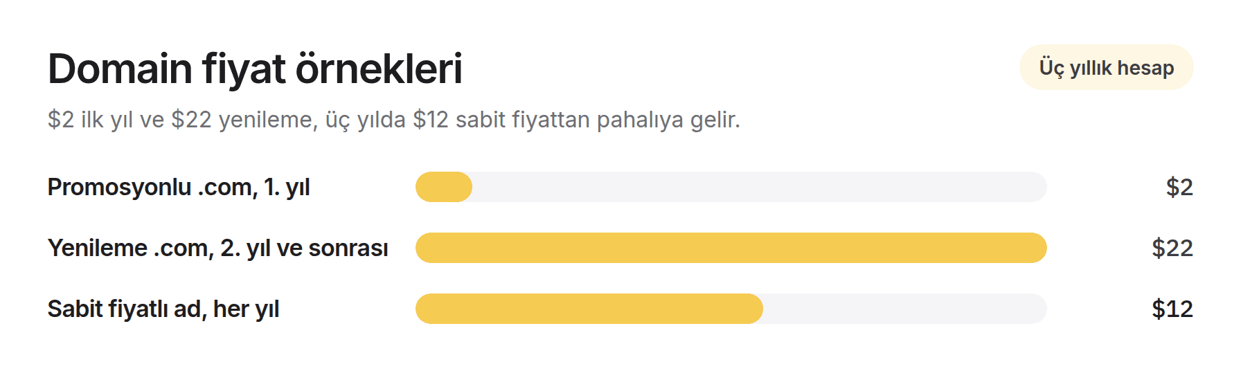 2 $ ilk yıl .com, 22 $ yenileme ve 12 $ sabit yıllık ücret karşılaştırması