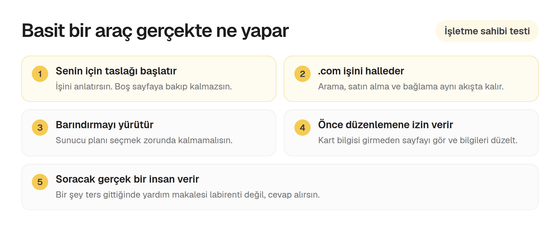 Basit site oluşturucu için beş kontrol: taslak, domain, barındırma, ödeme öncesi düzenleme, insan desteği