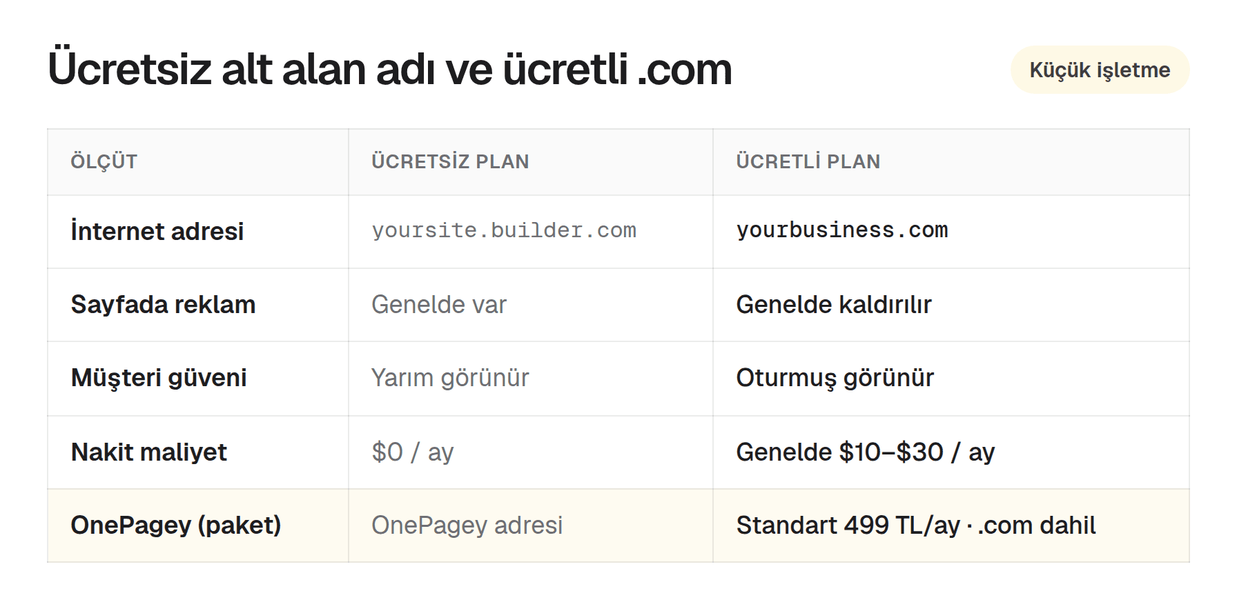 Ücretsiz ve ücretli web sitesi planı karşılaştırma tablosu: adres, reklam, güven, aylık maliyet