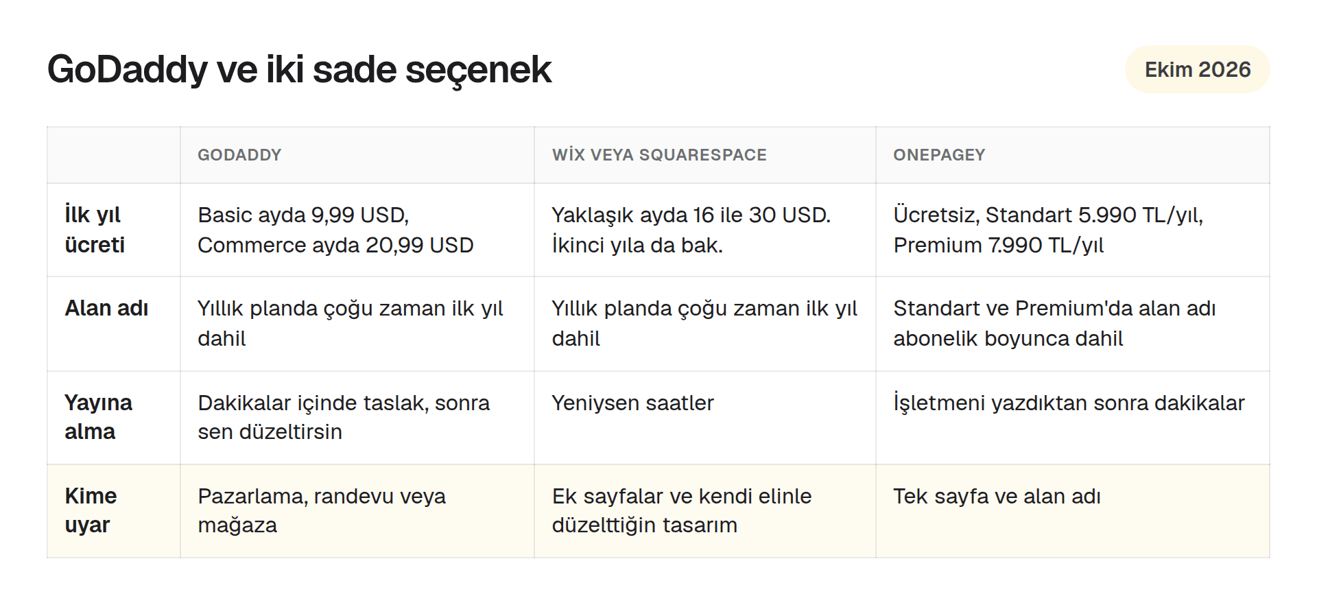 GoDaddy, Wix veya Squarespace ve OnePagey: ilk yıl ücreti, alan adı, yayına alma
