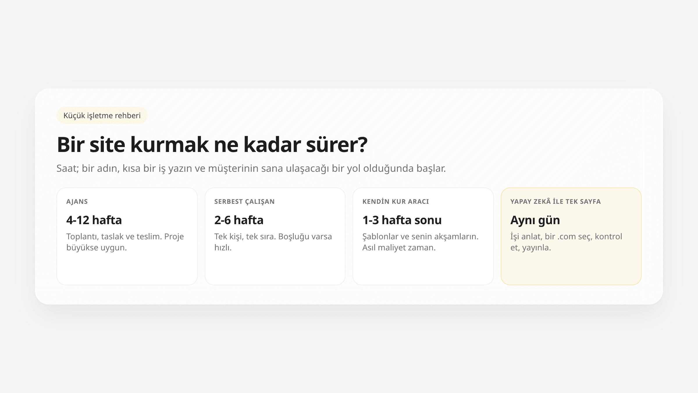 Ajans, freelancer, DIY ve aynı gün yapay zekâ tek sayfa süre kartları