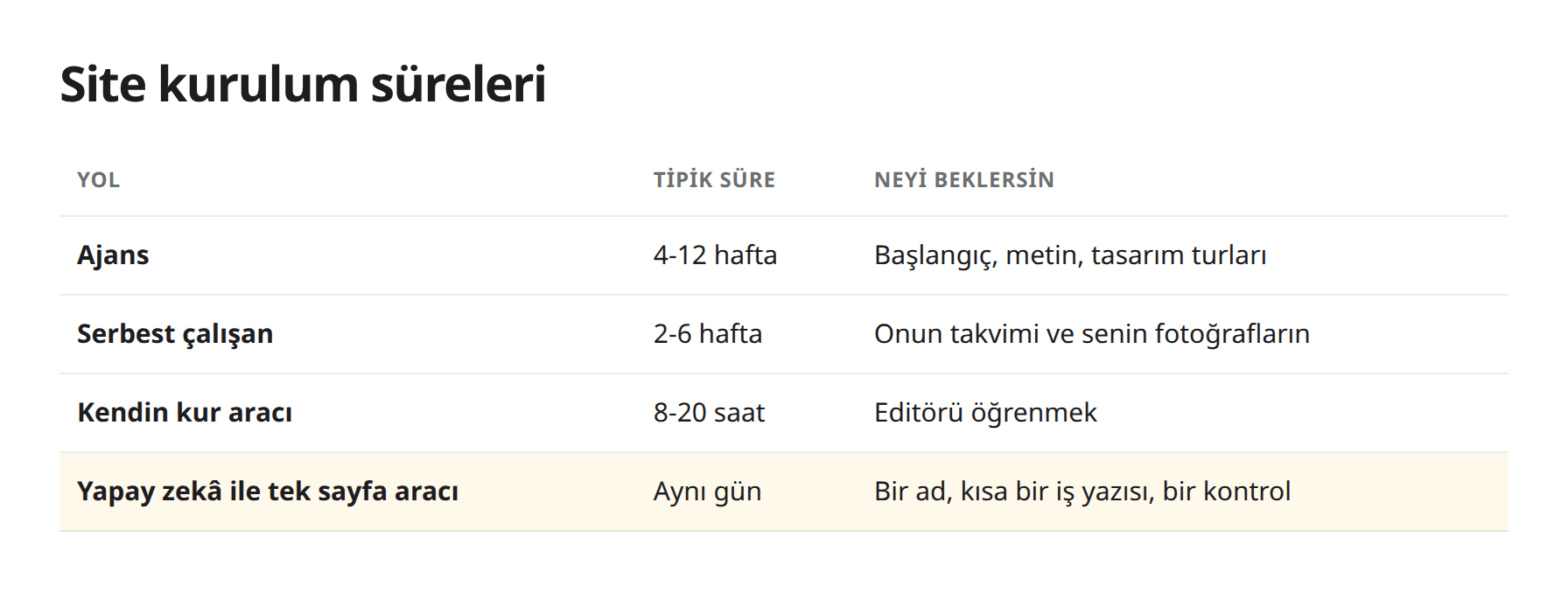 Küçük işletme sitesi tipik süre tablosu