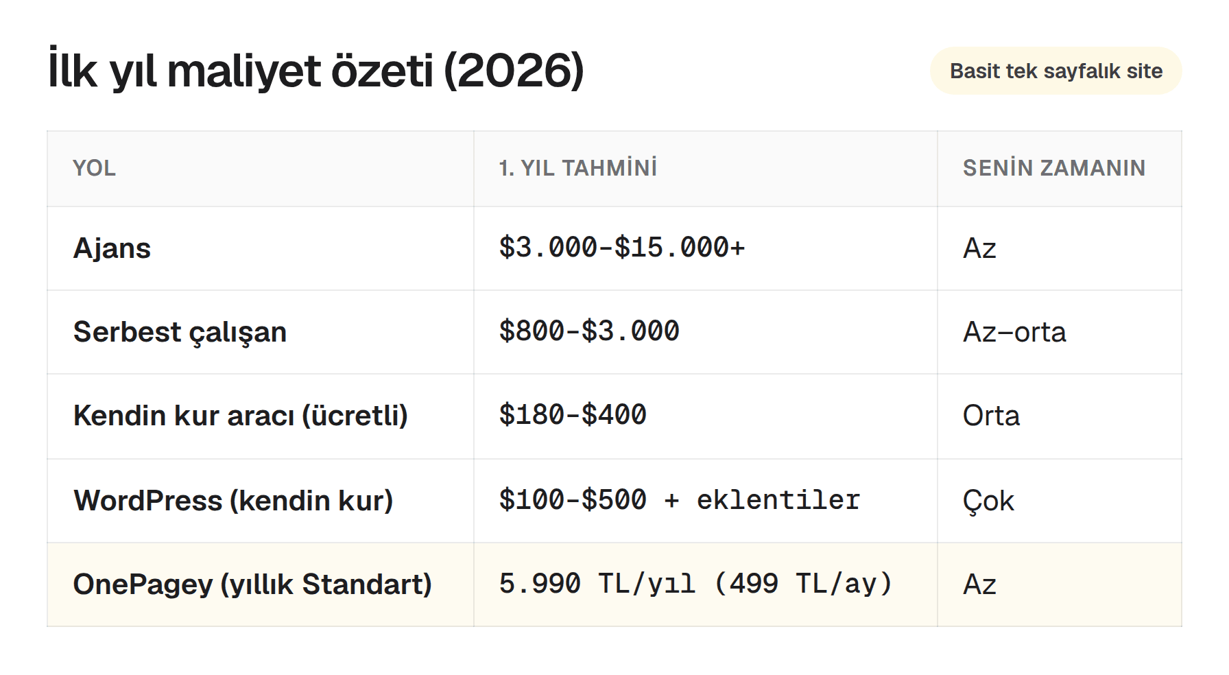 Ajans, serbest çalışan, kendi kendine kurulum, WordPress ve hepsi bir arada web sitesi maliyetleri karşılaştırma tablosu