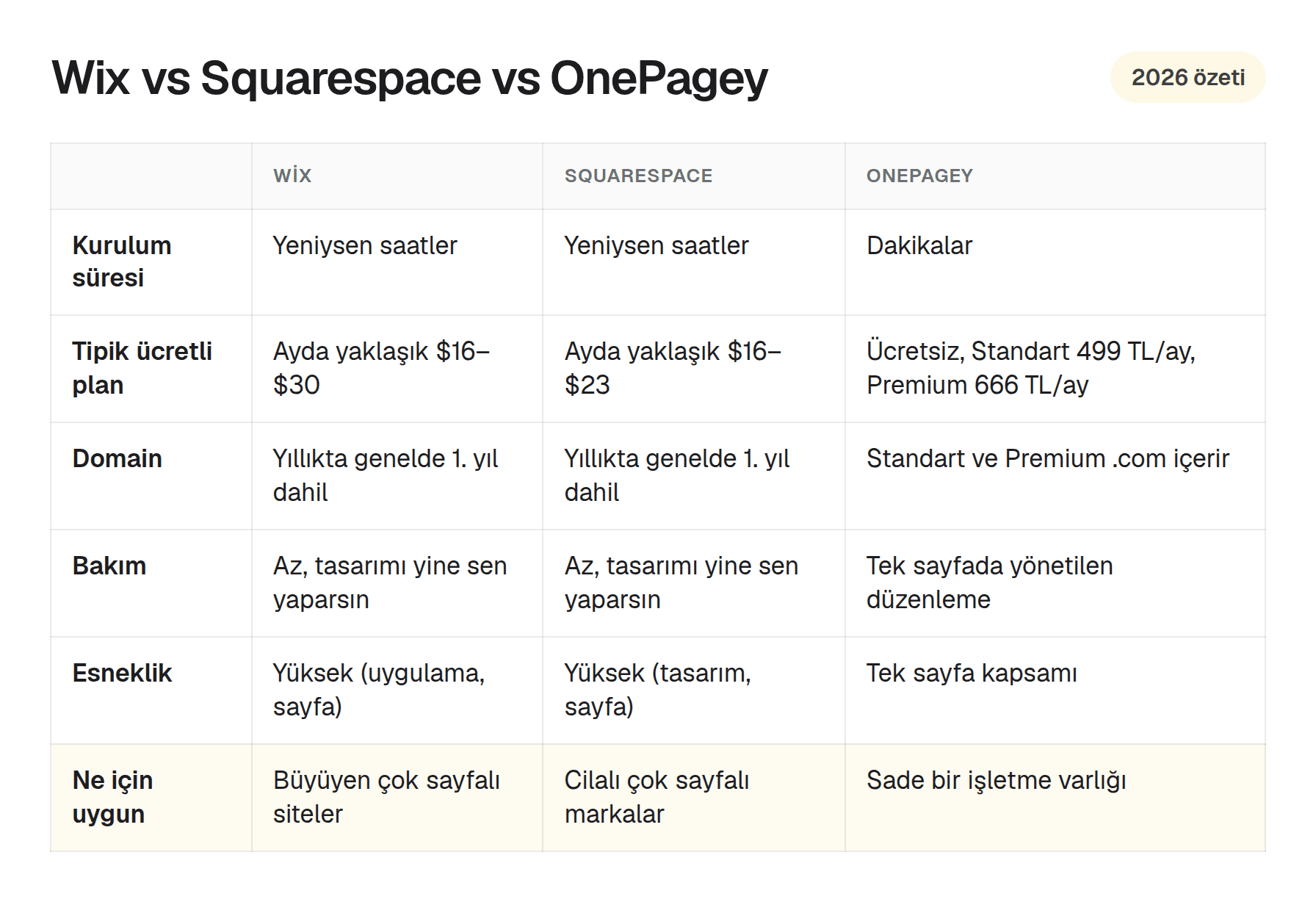 Wix, Squarespace ve OnePagey karşılaştırması: kurulum süresi, maliyet, domain, bakım