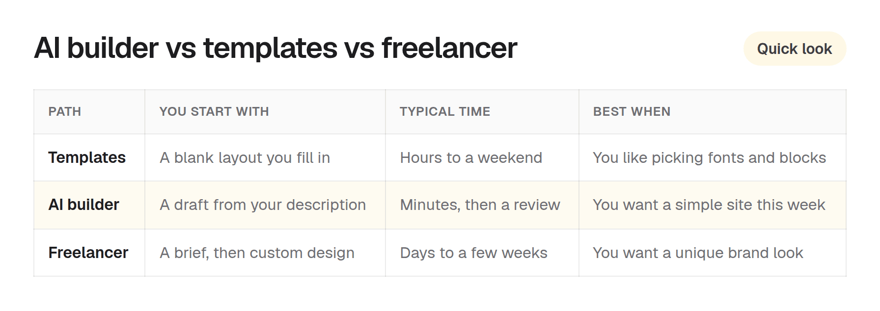 Comparison of website templates, an AI website builder, and a freelancer by starting point, time, and fit