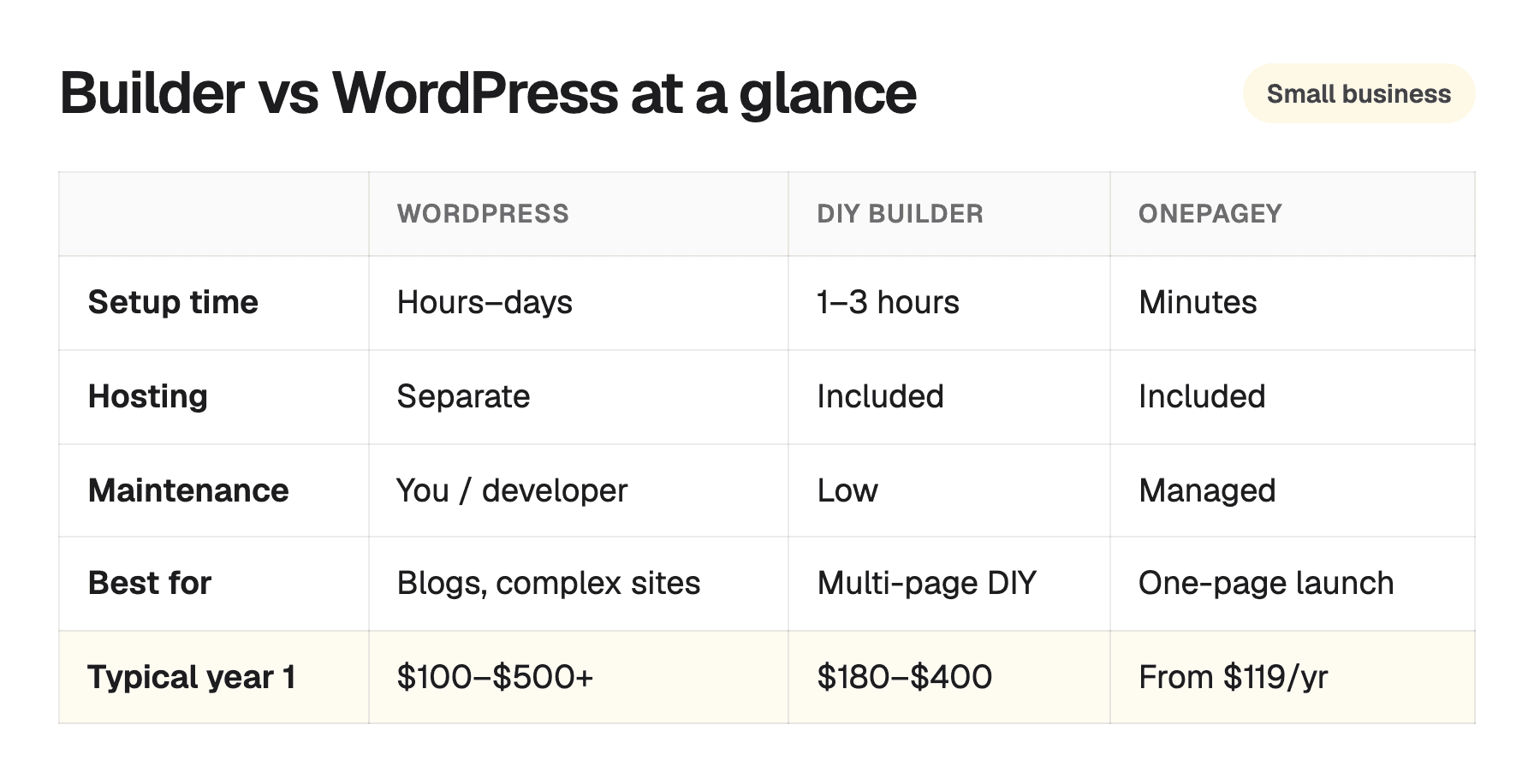 Comparison of WordPress DIY website builders and OnePagey for small businesses