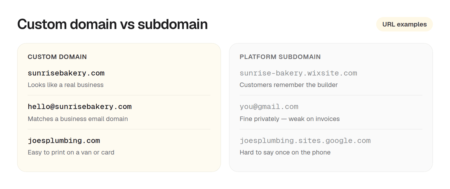 Side-by-side examples of custom domains like sunrisebakery.com versus platform subdomains like sunrise-bakery.wixsite.com