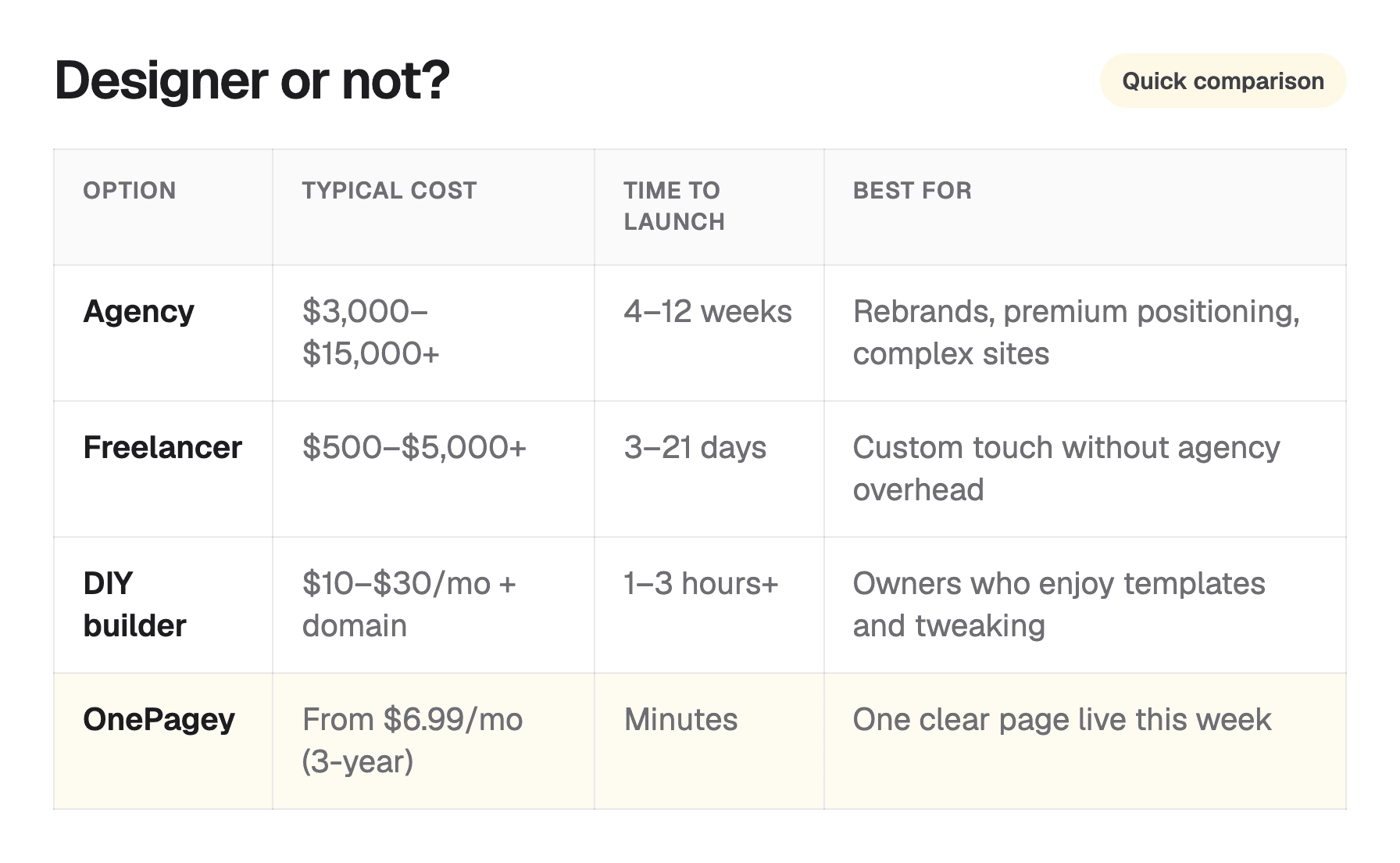 Comparison of agency, freelancer, DIY builder, and OnePagey for small business websites