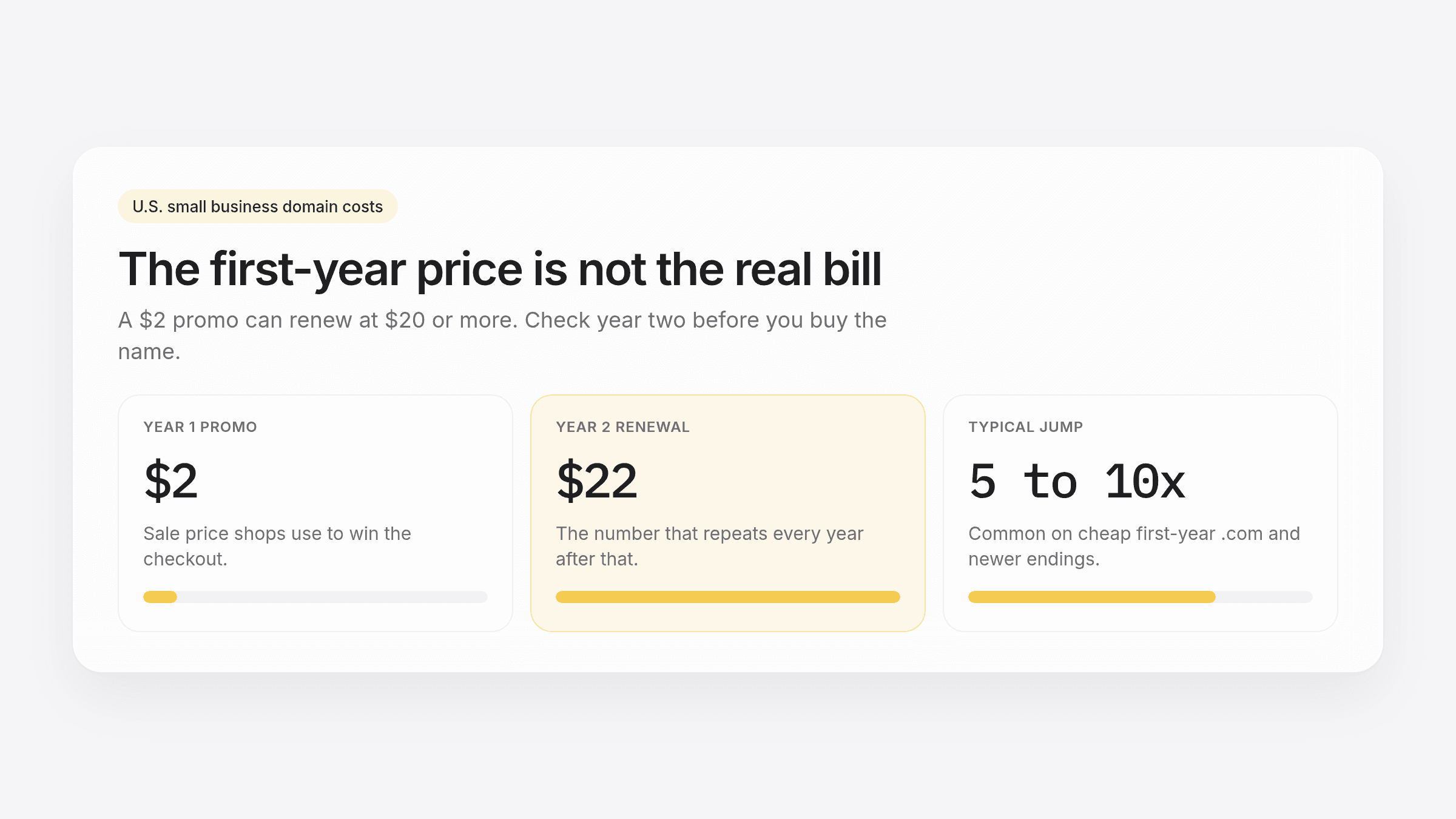 Three cards comparing a $2 first-year domain promo, a $22 renewal, and a 5 to 10x price jump
