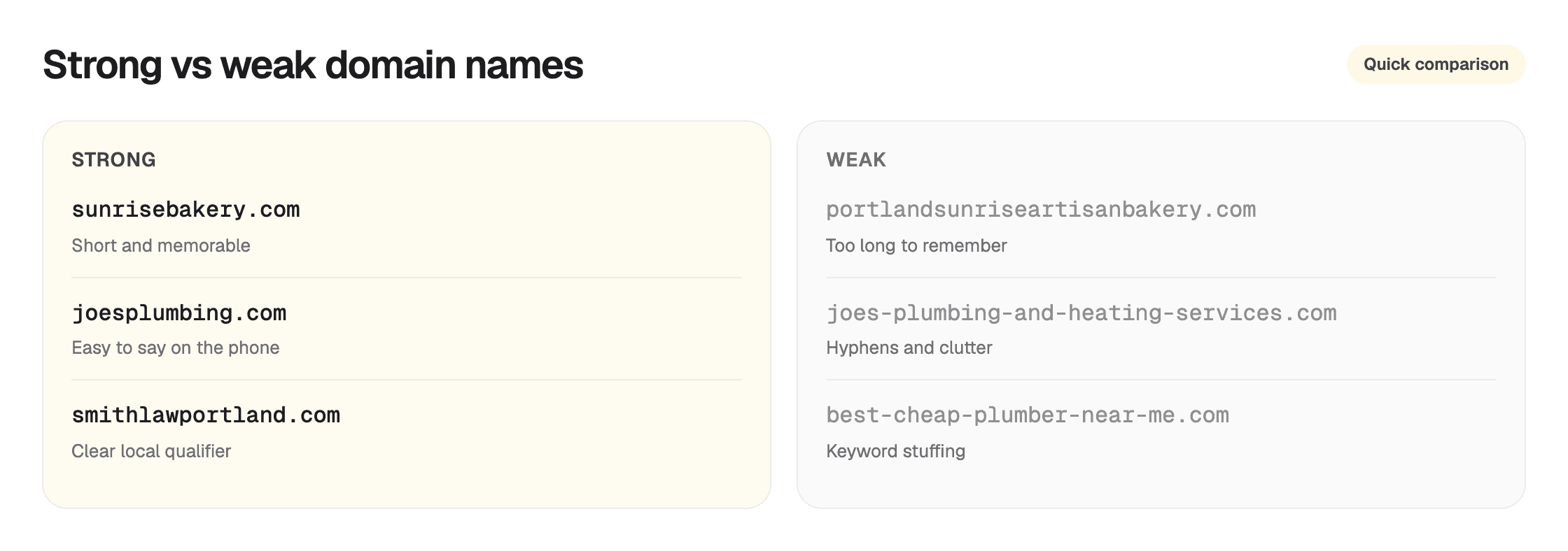 Comparison of weak versus strong small business domain names