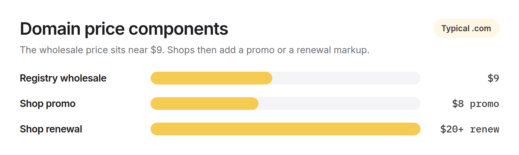 Bar chart of domain price components: $9 wholesale, $8 promo, and $20 or more at renewal