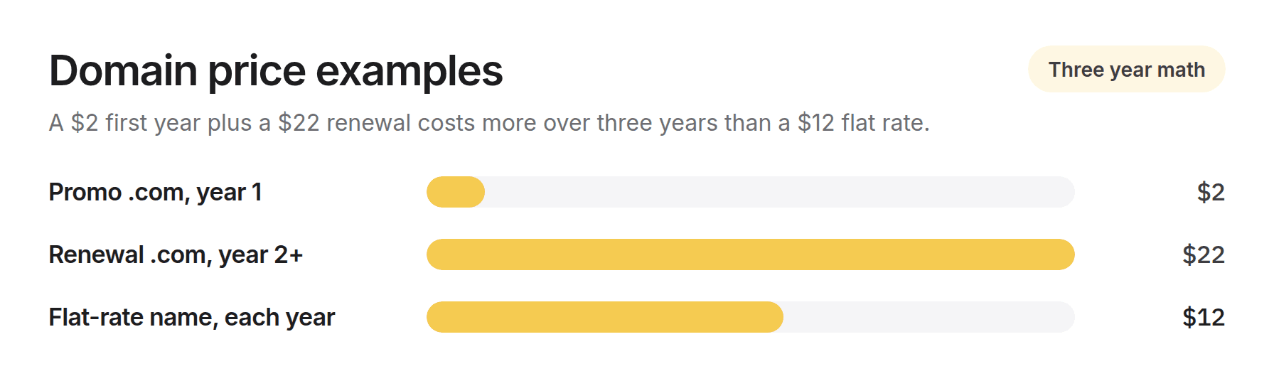 Bar chart comparing a $2 first-year .com, a $22 renewal, and a $12 flat yearly rate