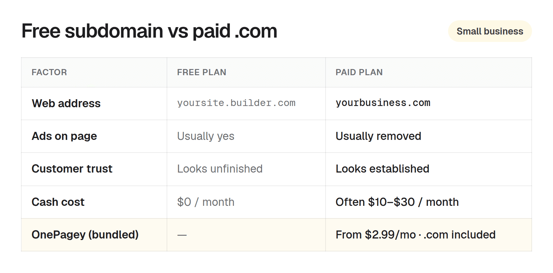 Comparison table of free website plan versus paid plan covering URL, ads, trust, and monthly cost