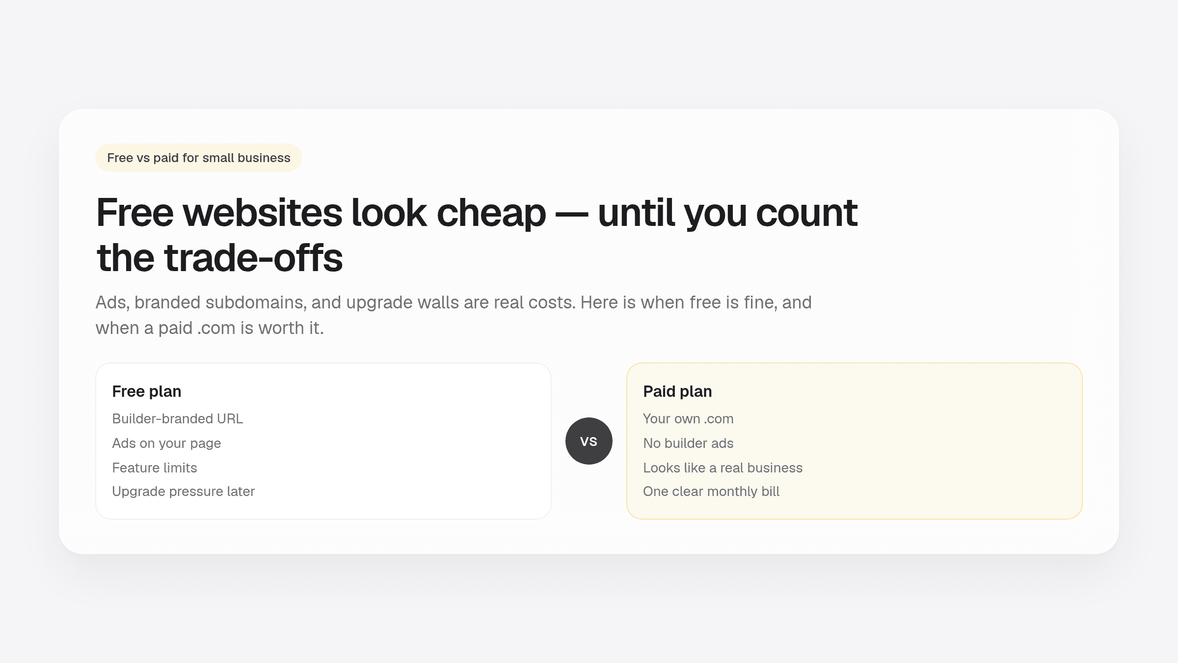 Comparison of free website plans versus paid plans for small businesses highlighting ads, subdomains, and custom domains