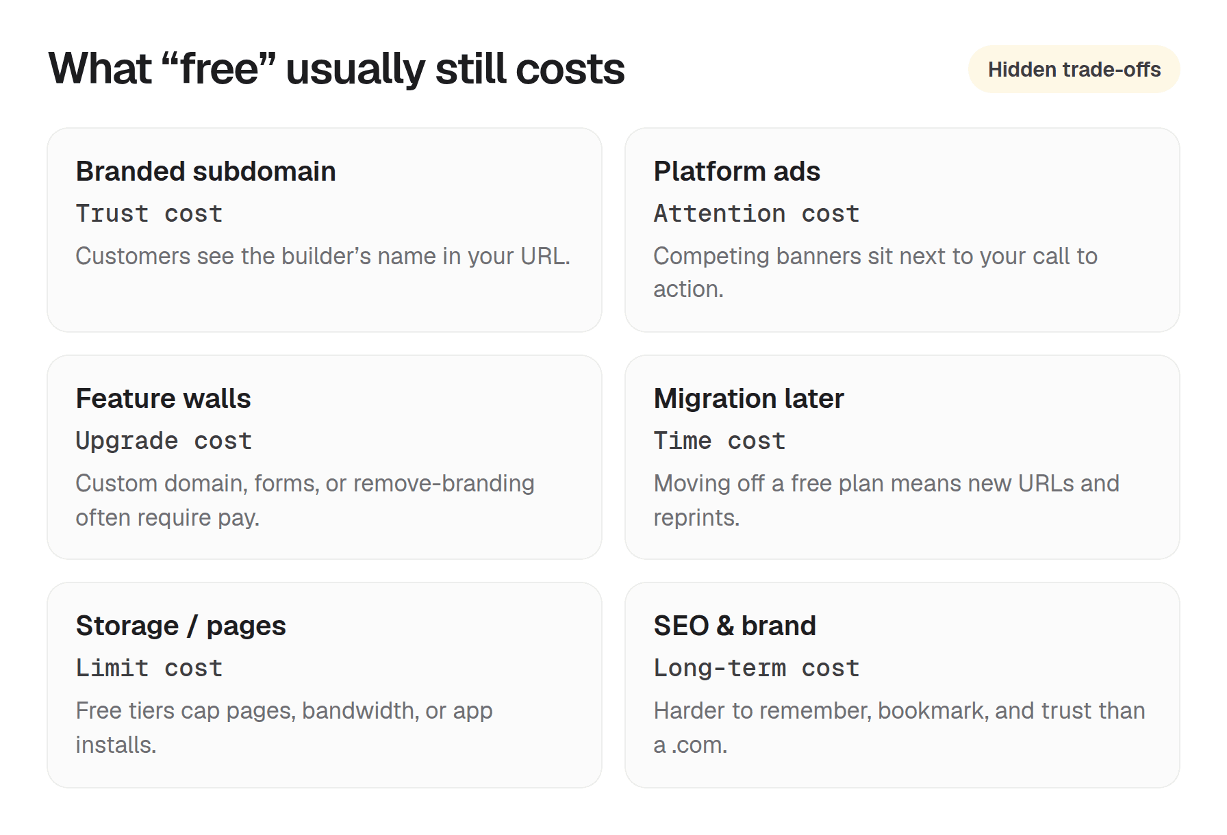 Checklist of hidden free website costs including branded subdomain, ads, feature walls, migration, limits, and SEO