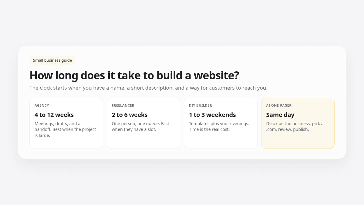 Four timeline cards comparing agency, freelancer, DIY builder, and same-day AI one-page website builds