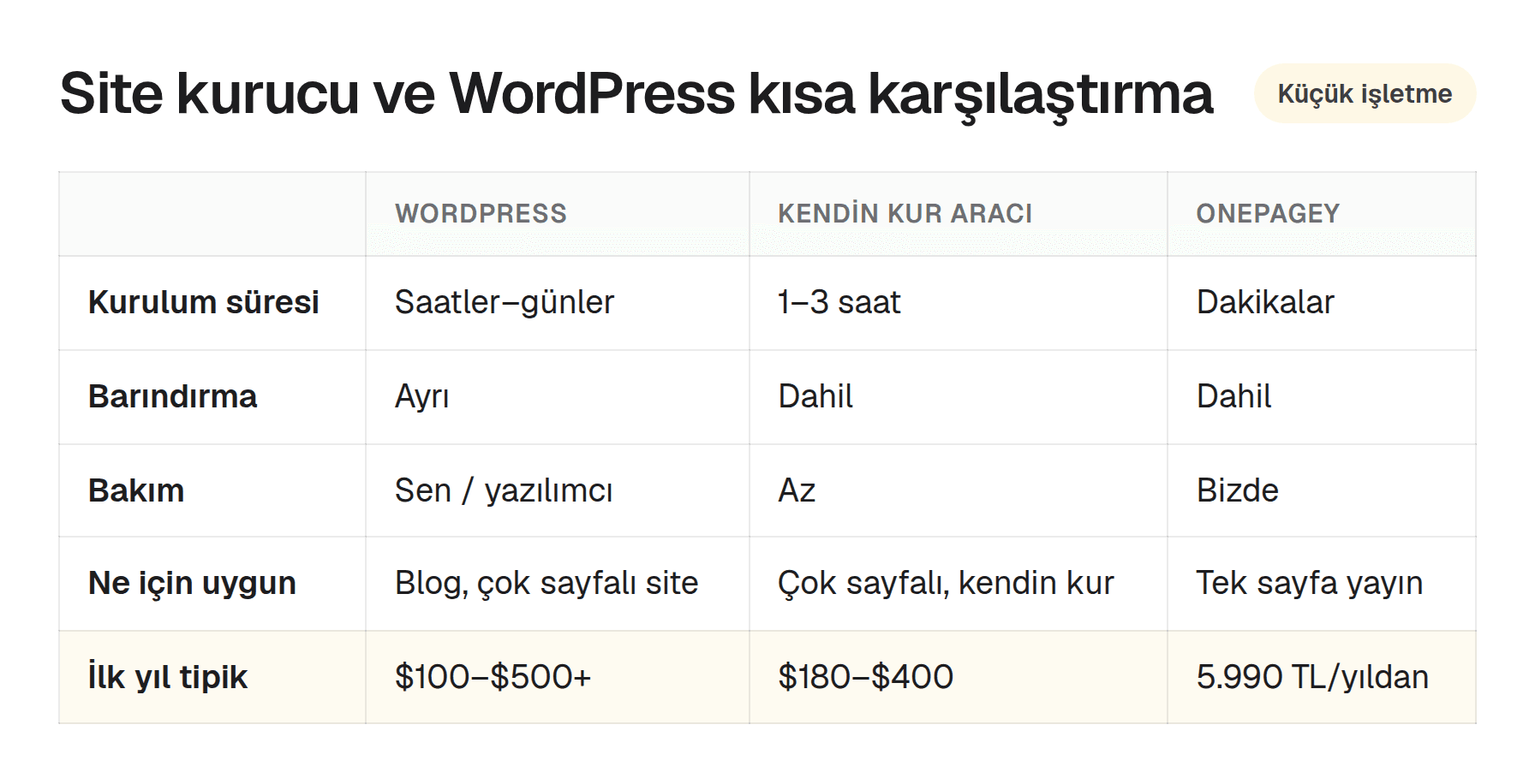 WordPress, kendi kendine kurulum oluşturucular ve OnePagey küçük işletme karşılaştırması