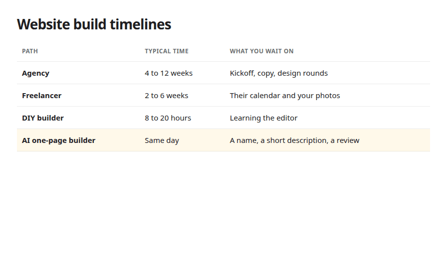 Table of typical website build times for agencies, freelancers, DIY builders, and AI one-page builders