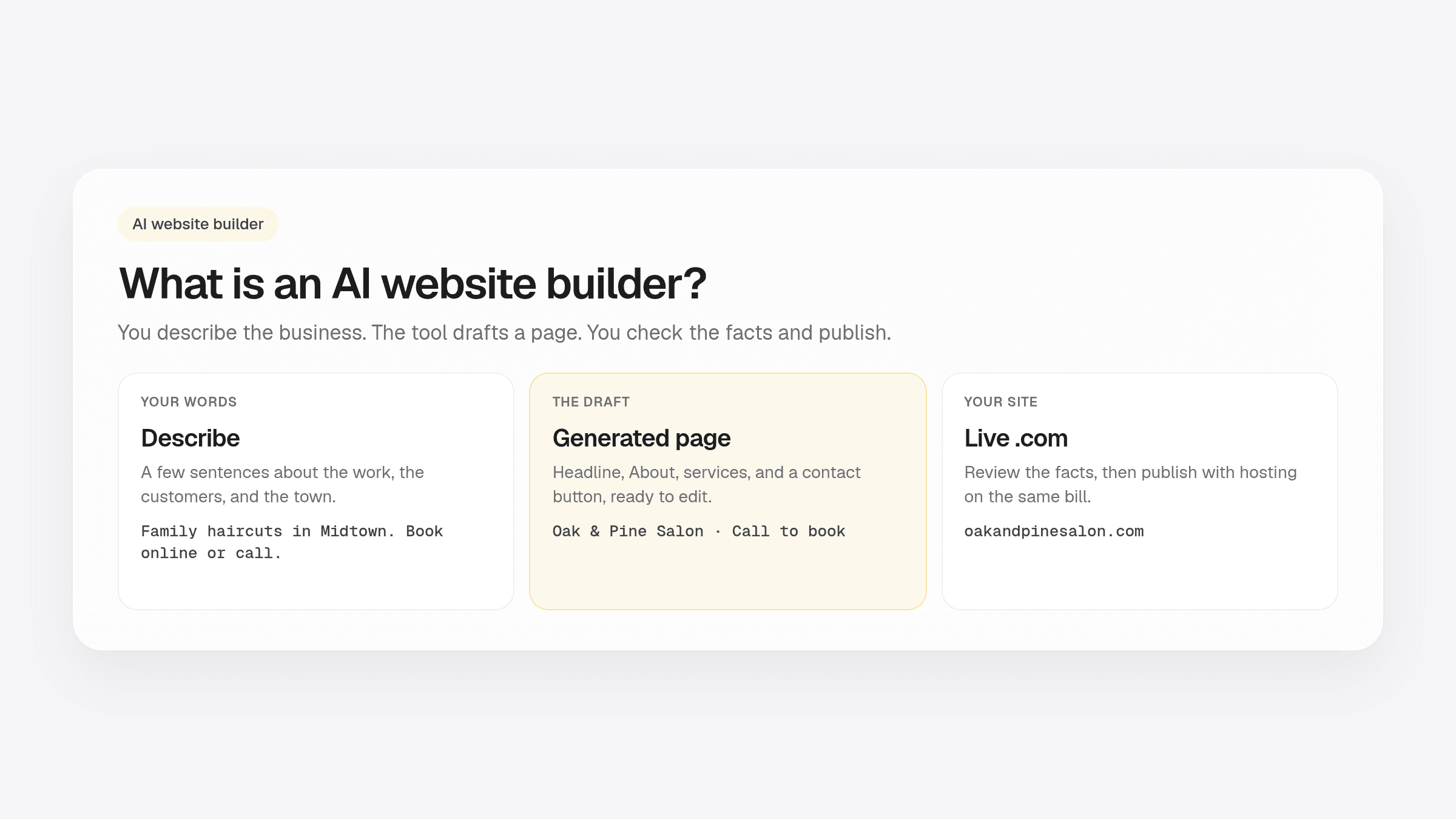 Guide to what an AI website builder is, showing describe, generated page, and live .com steps