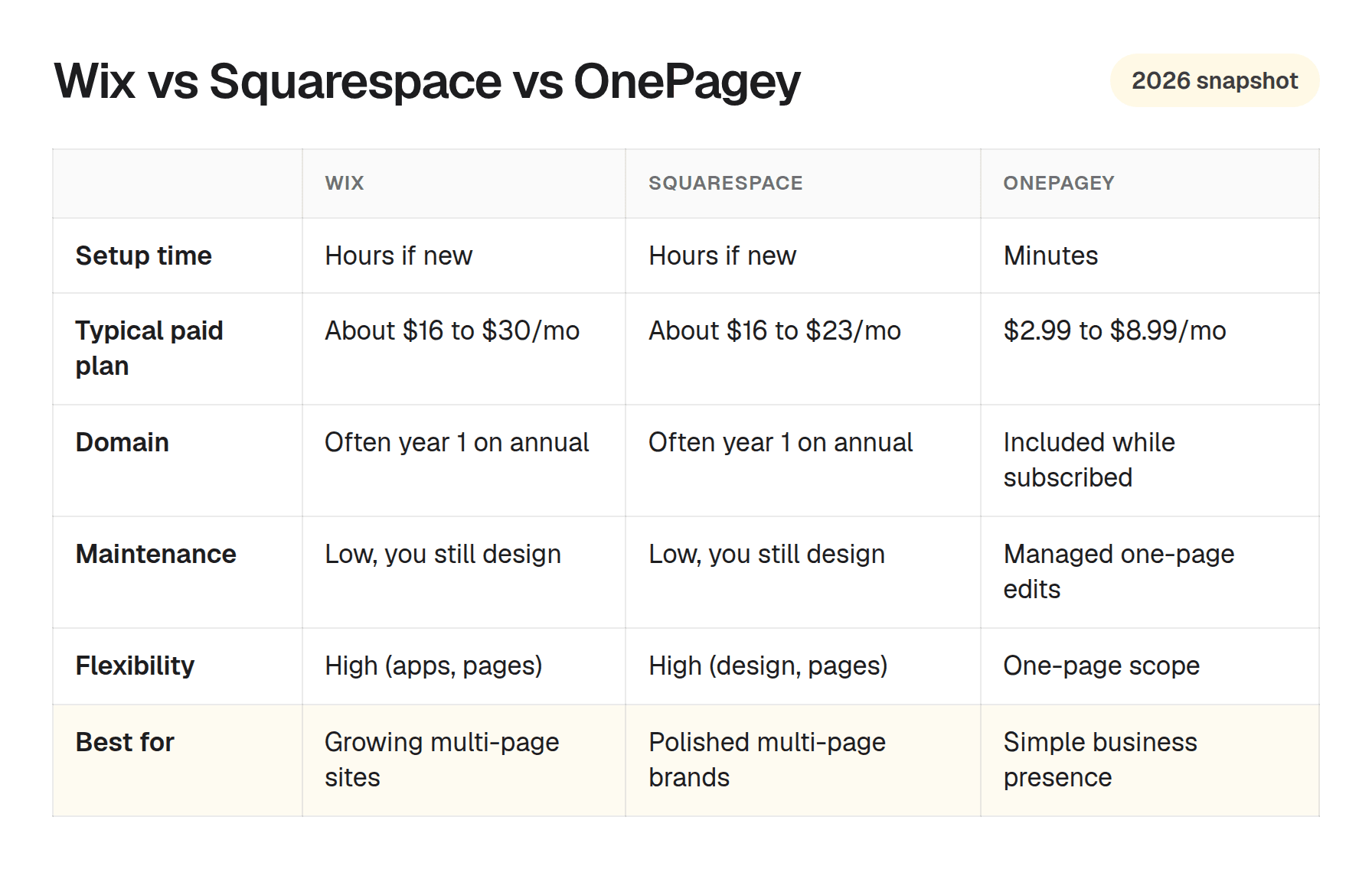 Comparison table of Wix, Squarespace, and OnePagey covering setup time, typical cost, domain, maintenance, and best fit